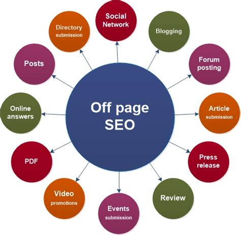  Factors that determine how fast SEO works include baseline traffic, age of a domain, website design , meta description, the website niche, geographical location, competition, history with the search engine, etc